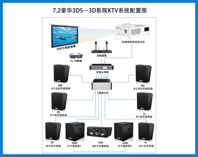 710公海-7.2豪华3DS-3D智能影院KTV系统配置图